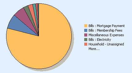 Spending by Category: 06/26/06 - 07/22/06