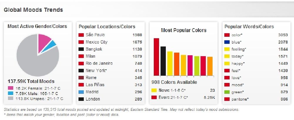 Popular Locations/Colors